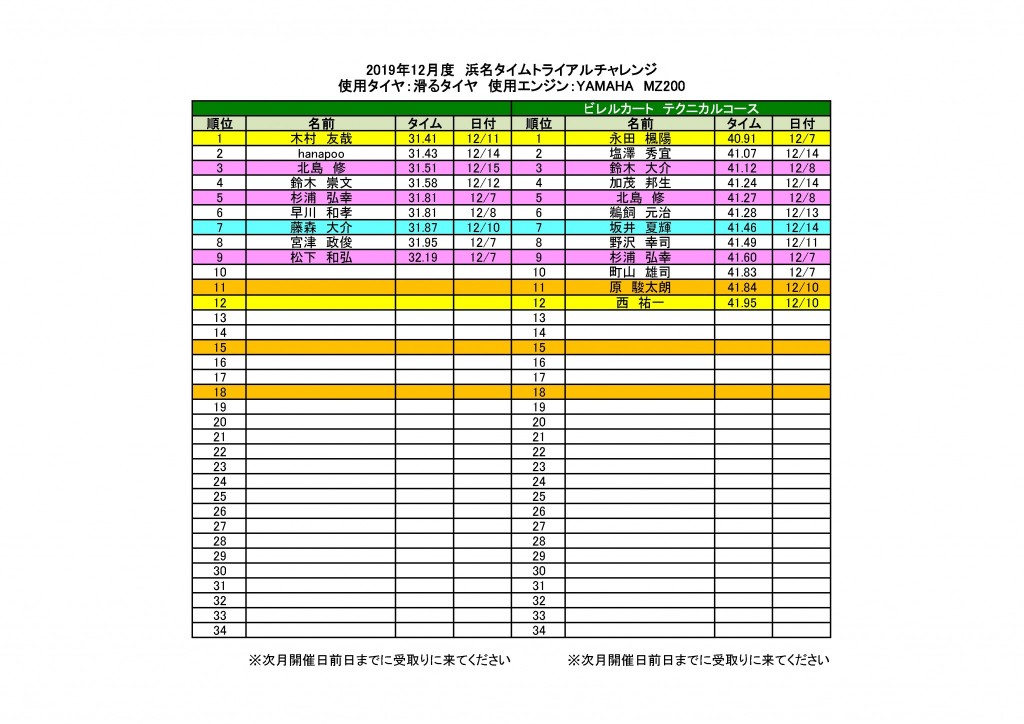 201912月度タイムトライアルチャレンジ結果