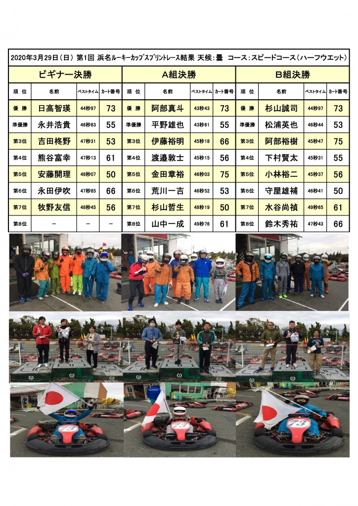 200329ルーキー結果