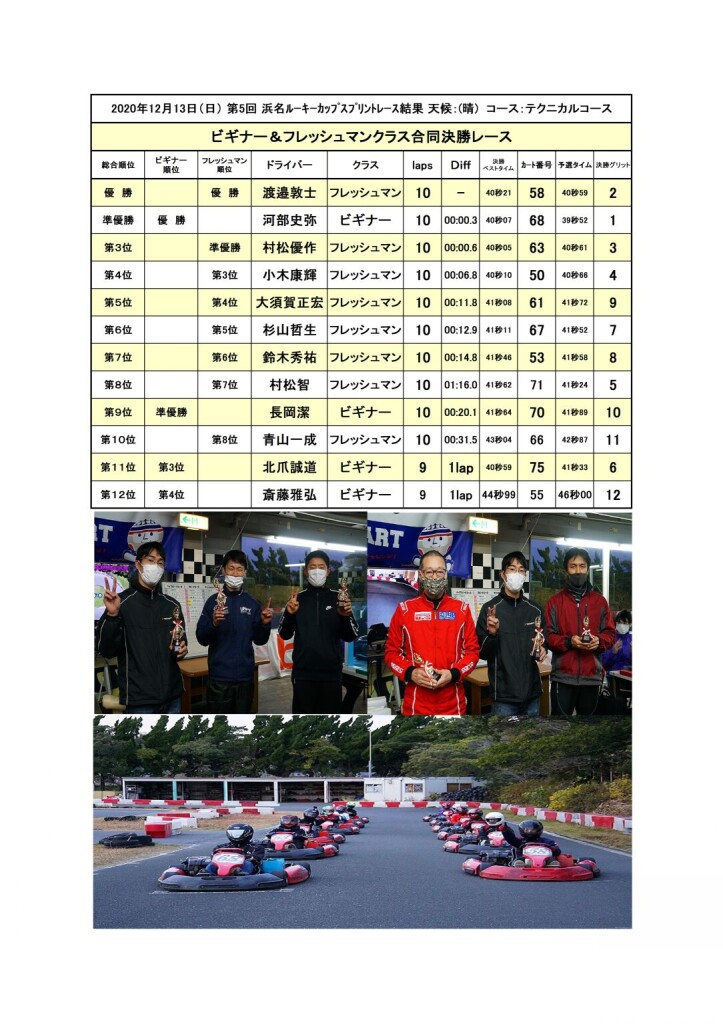 20201213ルーキースプリント結果
