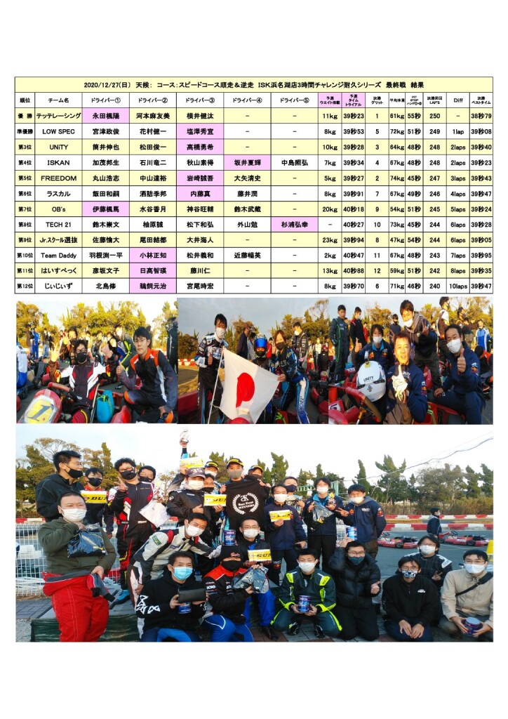 20.12.27ﾁｬﾚﾝｼﾞ最終戦結果