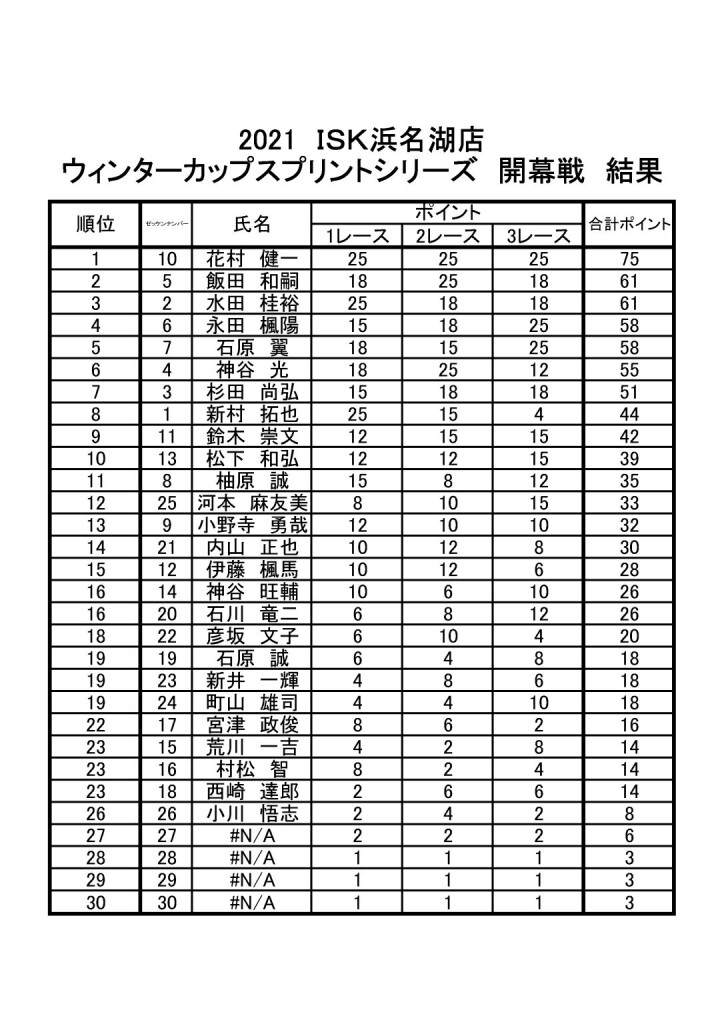 HWC開幕戦結果