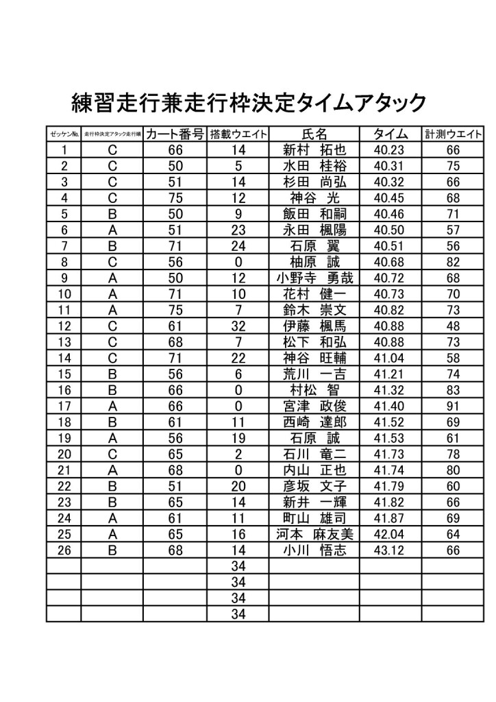 HWC開幕戦 予選&組分けアタック表