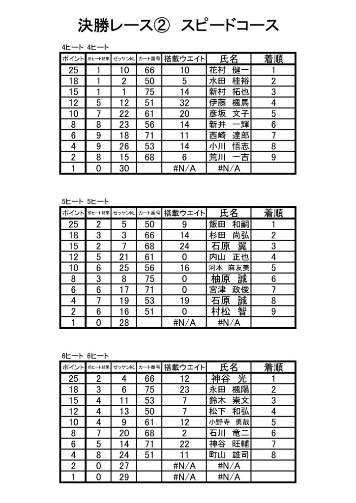 HWC開幕戦 決勝結果4-6