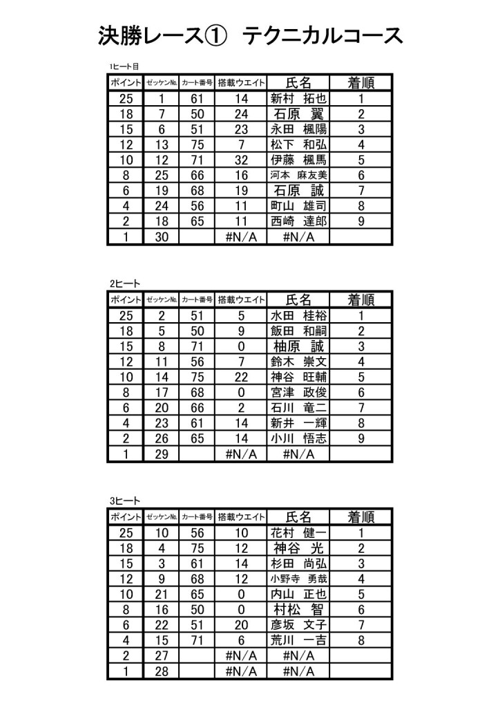 HWC開幕戦 決勝結果1-3