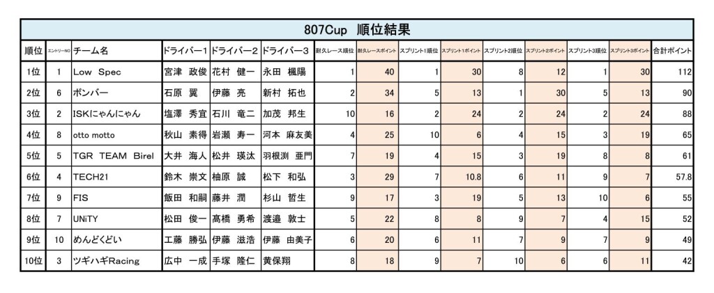 807cup順位結果