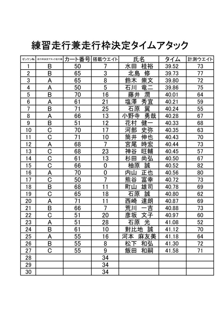 20210307hwc練習兼走行枠決定アタックリザルト