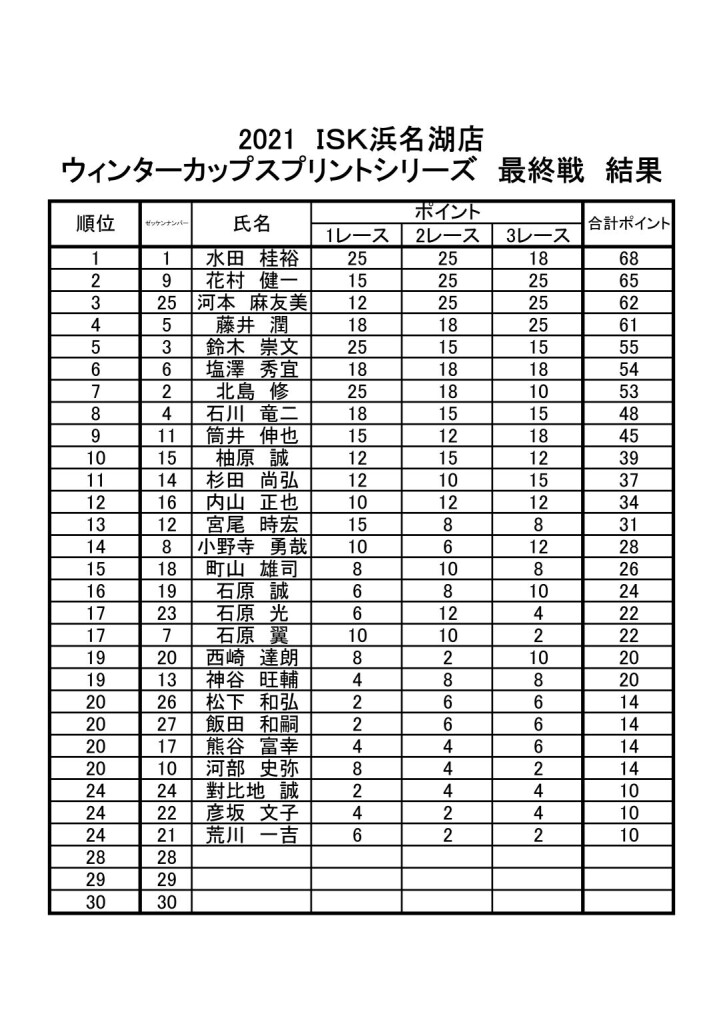 20210307hwc最終戦ポイント表