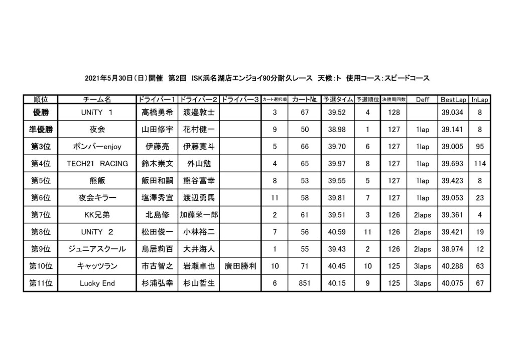 20210530Enjoy順位