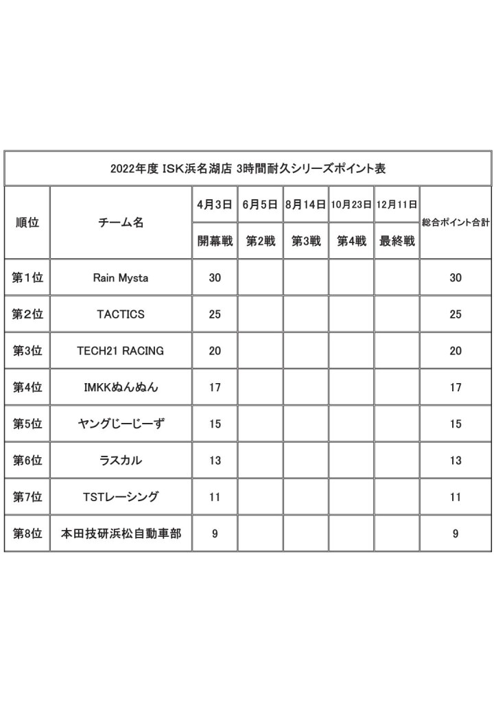 2022年シリーズポイント
