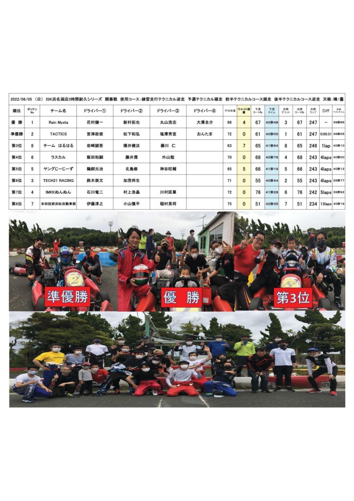 2022.06.05結果