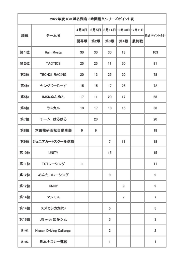 2022年シリーズポイント