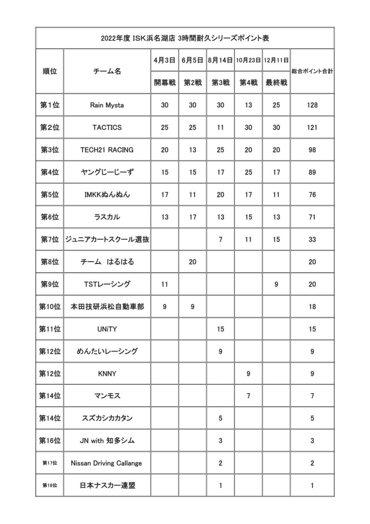 2022年シリーズポイント