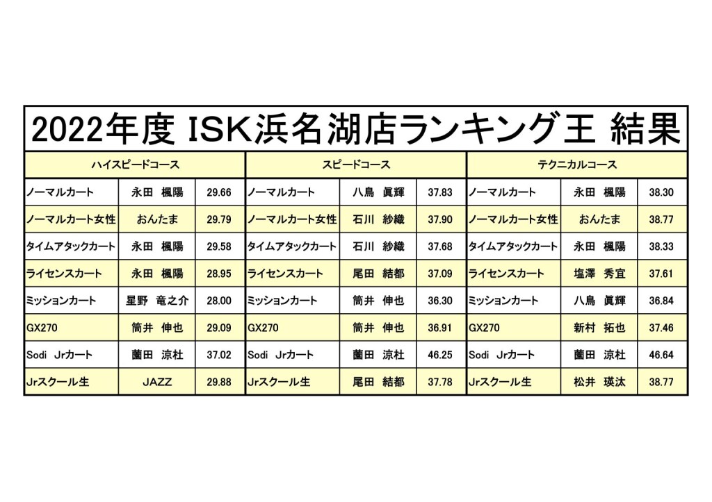 2022ランキング王